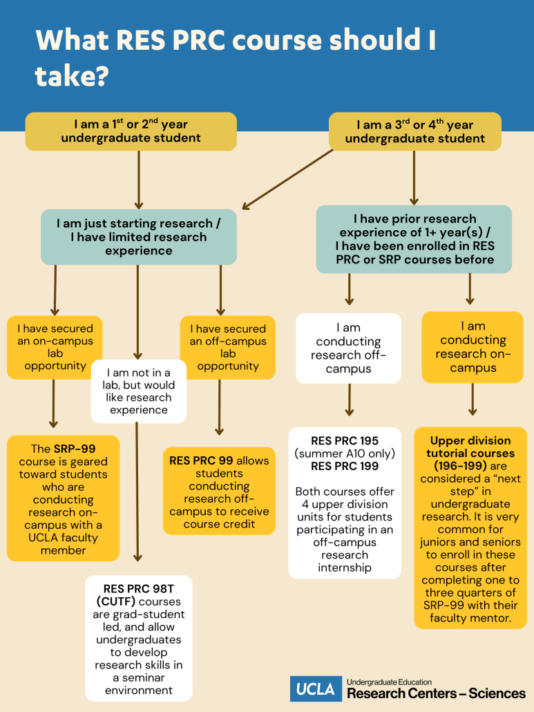 Image depicts a chart to serve as a guide to which RES PRC course may be best for students to enroll in.